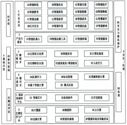 《國家新一代人工智能標準體系建設指南》聚焦人工智能基礎軟件開發