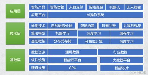 人工智能系統(tǒng)的技術(shù)架構(gòu)與基礎(chǔ)軟件開(kāi)發(fā)